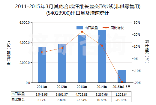 2011-2015年3月其他合成纖維長(zhǎng)絲變形紗線(非供零售用)(54023900)出口量及增速統(tǒng)計(jì) 2011-2015年3月其他合成纖維長(zhǎng)絲變形紗線(非供零售用)(54023900)出口量及增速統(tǒng)計(jì)